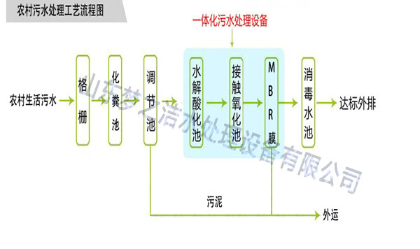 一體化農(nóng)村污水處理設(shè)備工藝圖 